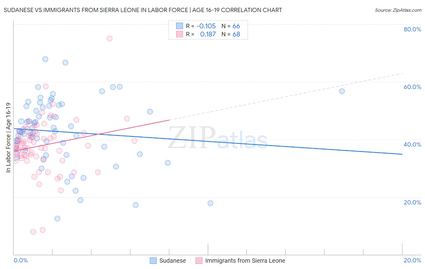 Sudanese vs Immigrants from Sierra Leone In Labor Force | Age 16-19