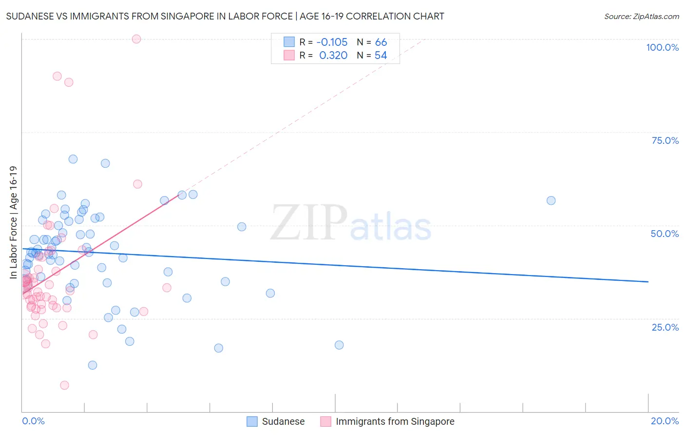 Sudanese vs Immigrants from Singapore In Labor Force | Age 16-19