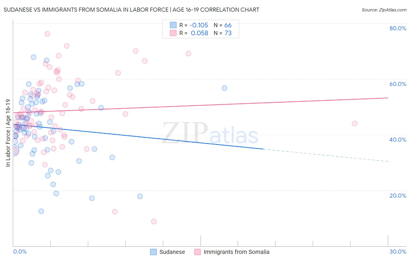 Sudanese vs Immigrants from Somalia In Labor Force | Age 16-19