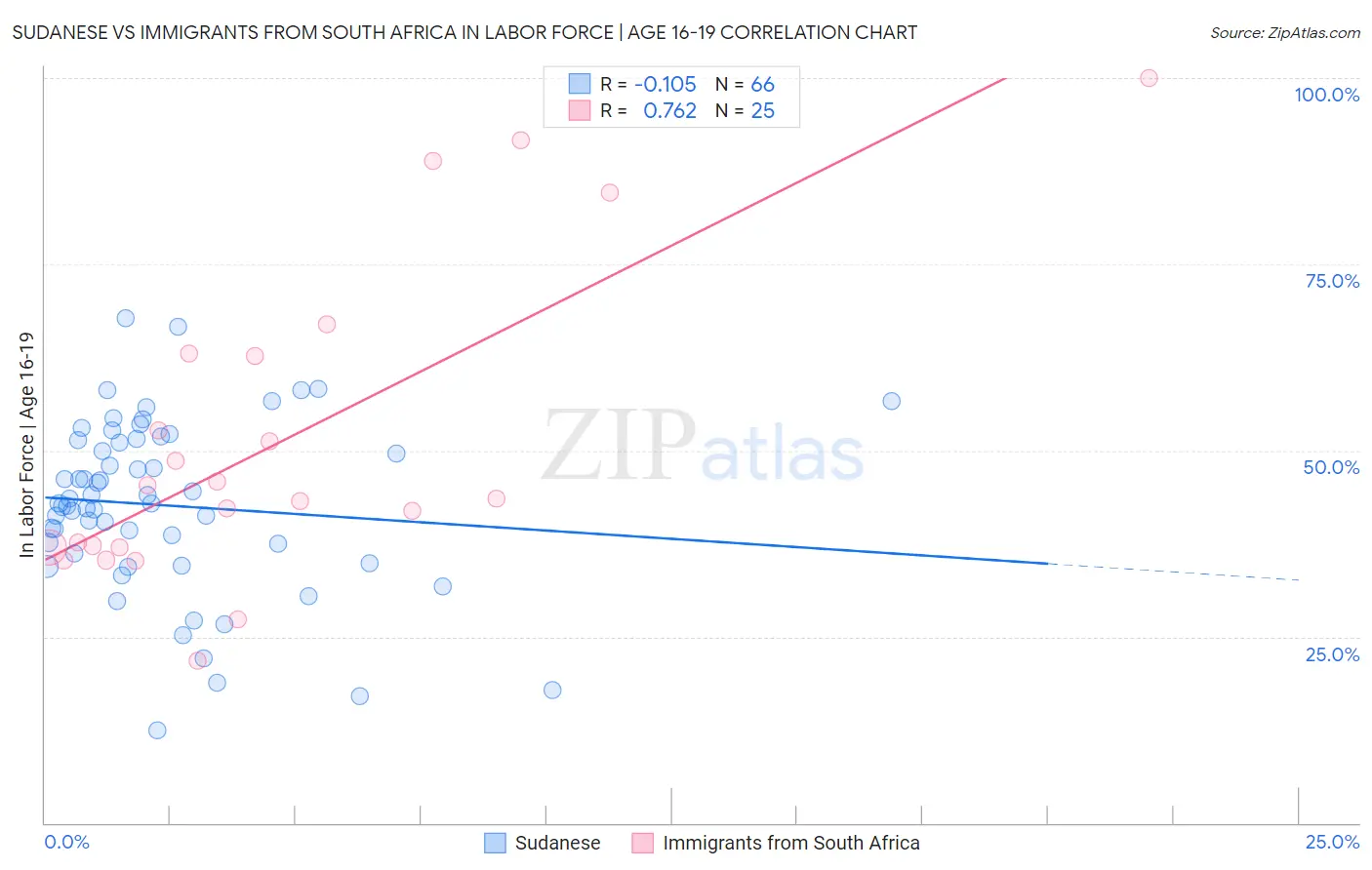 Sudanese vs Immigrants from South Africa In Labor Force | Age 16-19