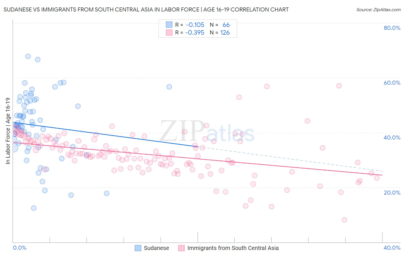 Sudanese vs Immigrants from South Central Asia In Labor Force | Age 16-19