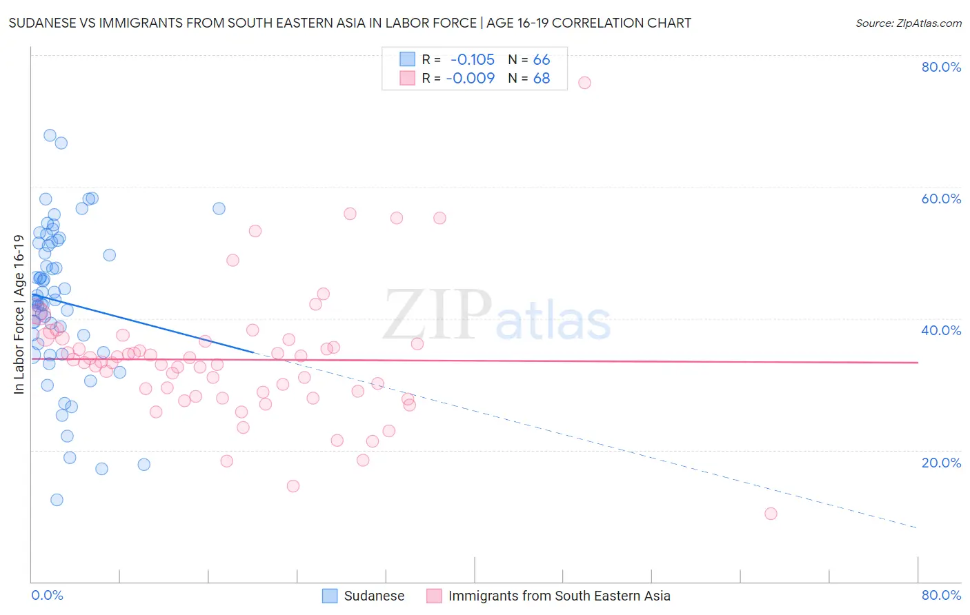 Sudanese vs Immigrants from South Eastern Asia In Labor Force | Age 16-19