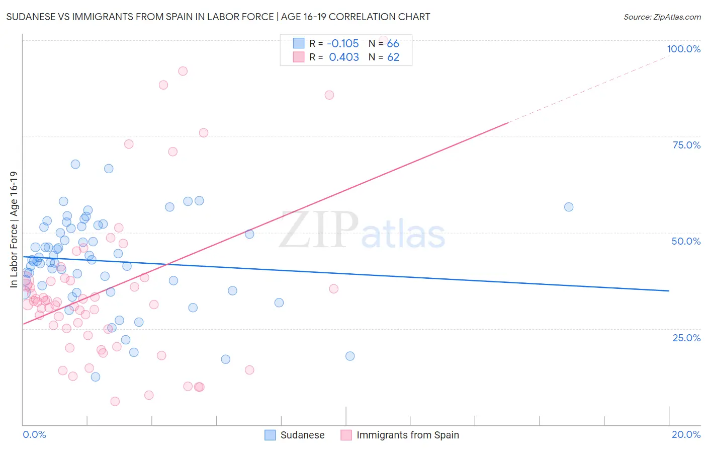 Sudanese vs Immigrants from Spain In Labor Force | Age 16-19