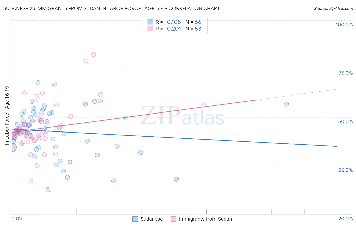 Sudanese vs Immigrants from Sudan In Labor Force | Age 16-19
