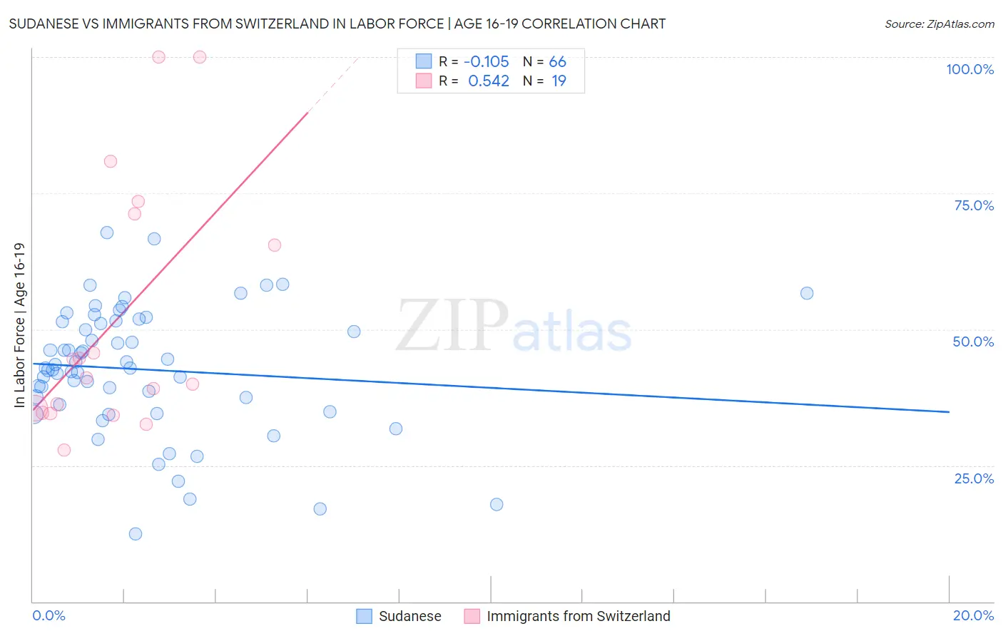 Sudanese vs Immigrants from Switzerland In Labor Force | Age 16-19