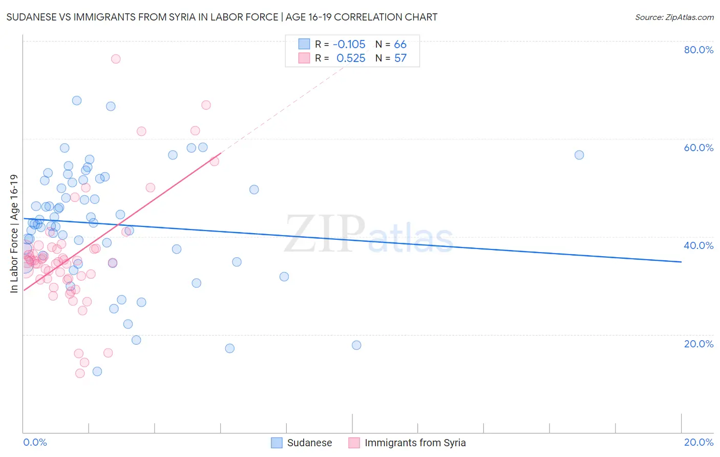 Sudanese vs Immigrants from Syria In Labor Force | Age 16-19