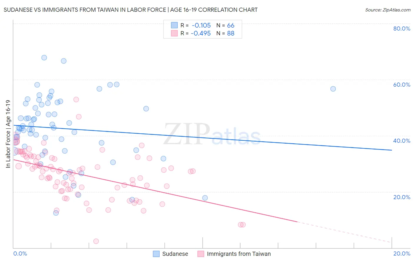 Sudanese vs Immigrants from Taiwan In Labor Force | Age 16-19