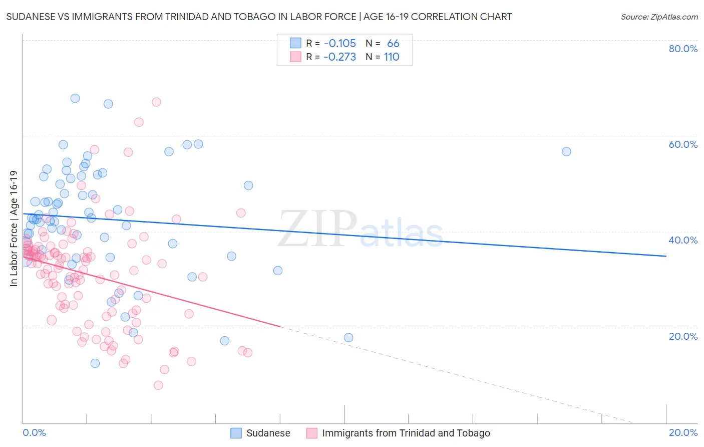 Sudanese vs Immigrants from Trinidad and Tobago In Labor Force | Age 16-19