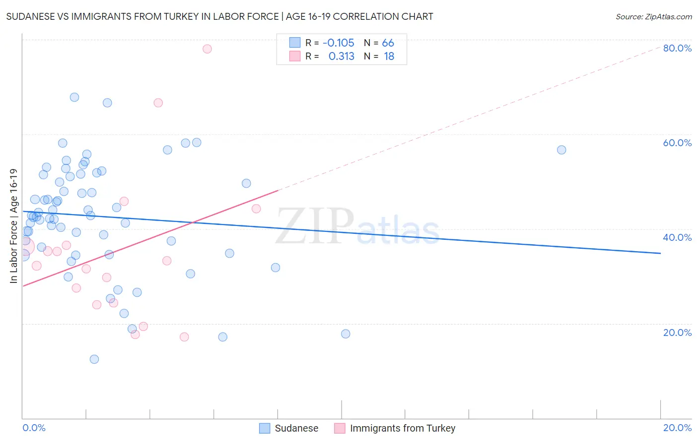 Sudanese vs Immigrants from Turkey In Labor Force | Age 16-19