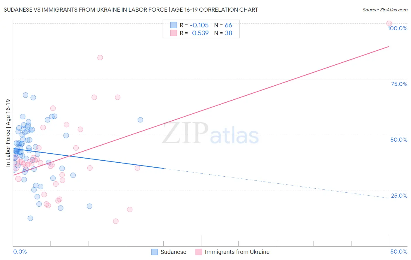 Sudanese vs Immigrants from Ukraine In Labor Force | Age 16-19