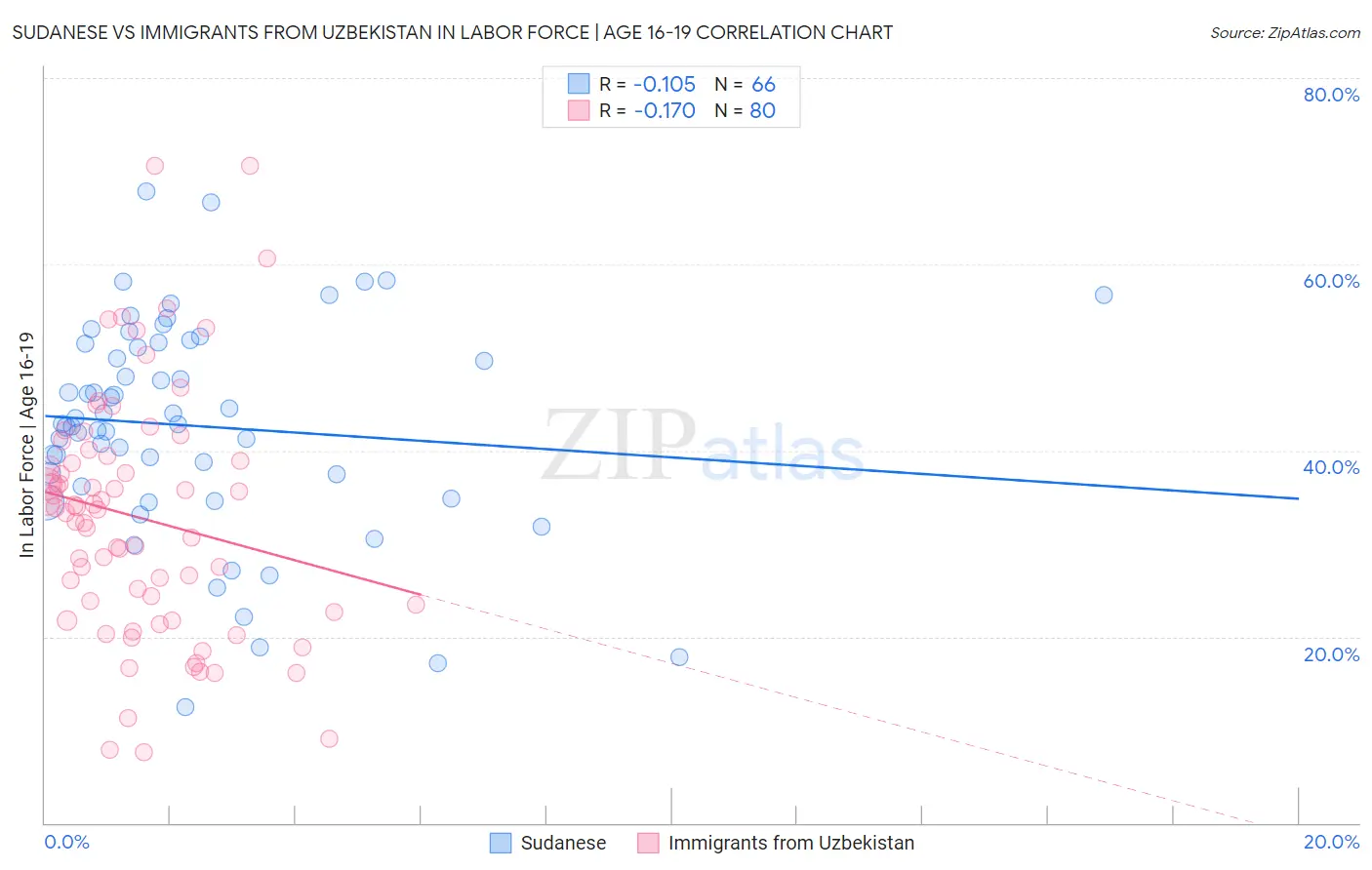 Sudanese vs Immigrants from Uzbekistan In Labor Force | Age 16-19