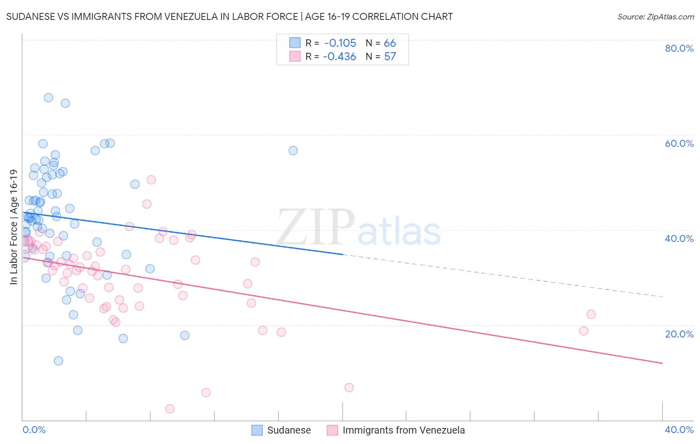 Sudanese vs Immigrants from Venezuela In Labor Force | Age 16-19