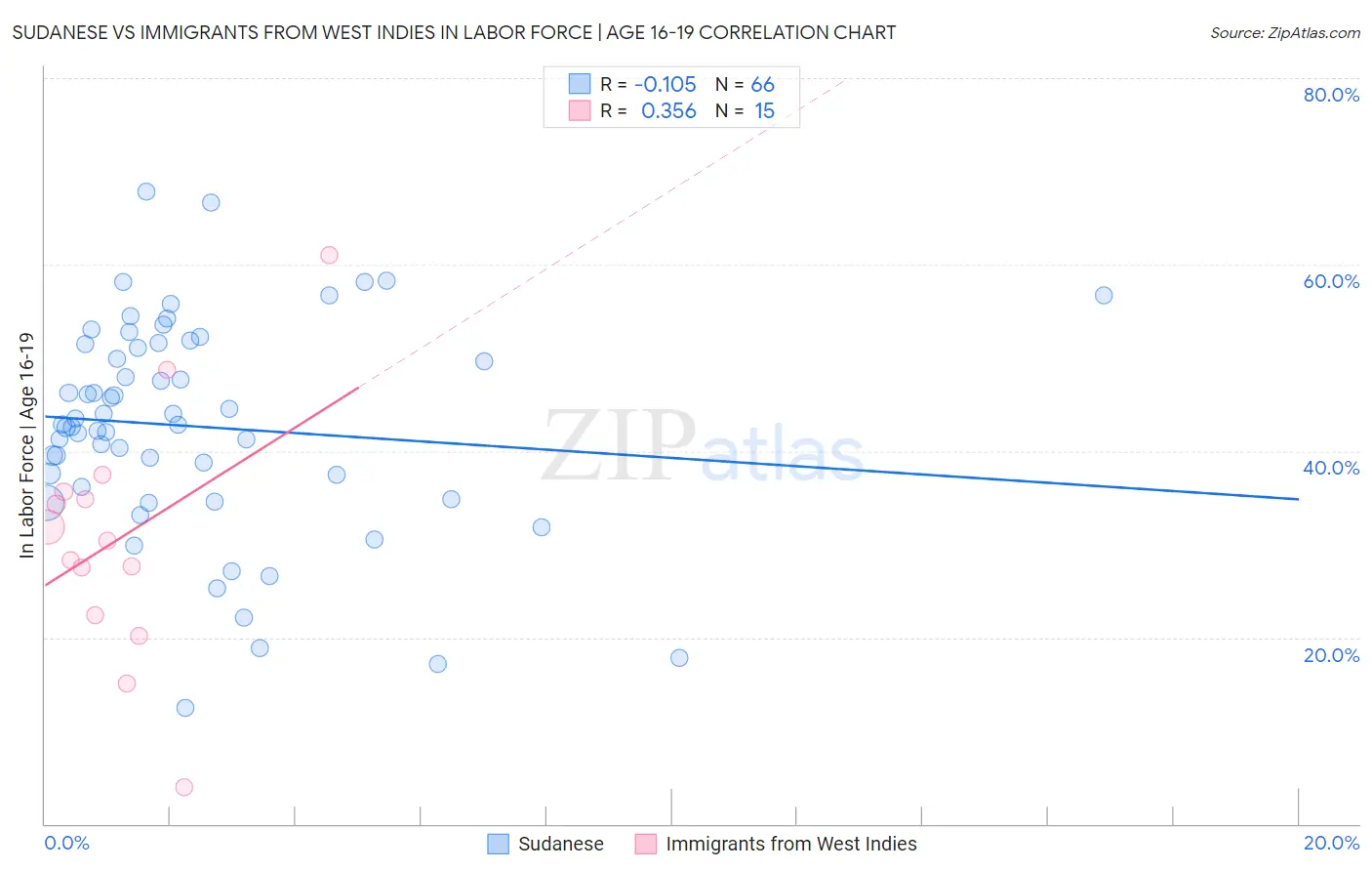 Sudanese vs Immigrants from West Indies In Labor Force | Age 16-19