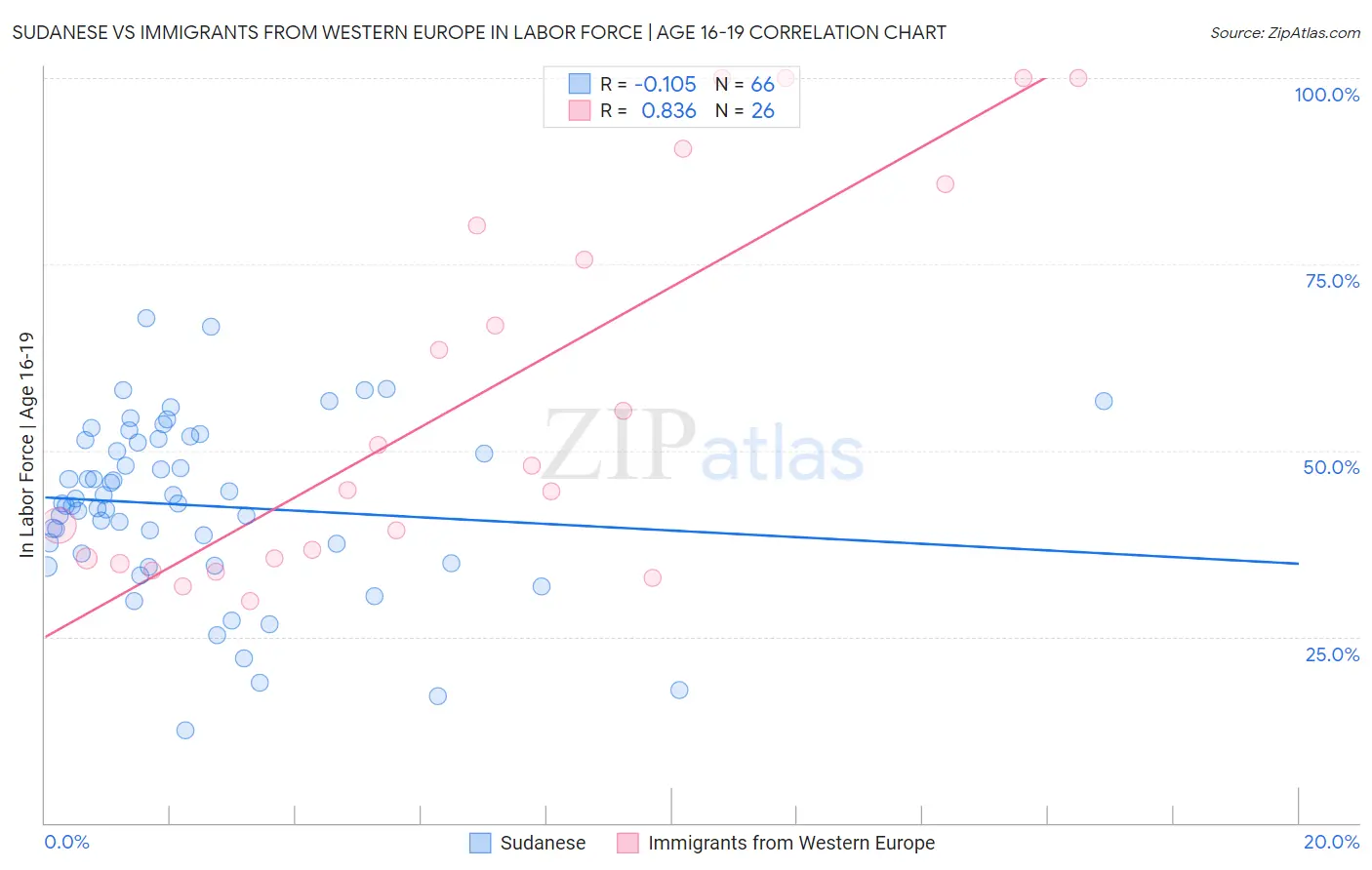 Sudanese vs Immigrants from Western Europe In Labor Force | Age 16-19