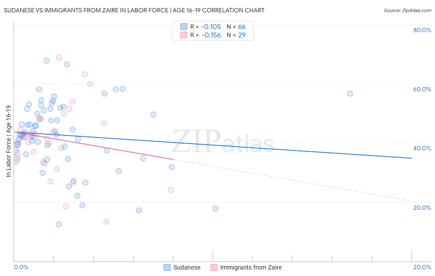 Sudanese vs Immigrants from Zaire In Labor Force | Age 16-19