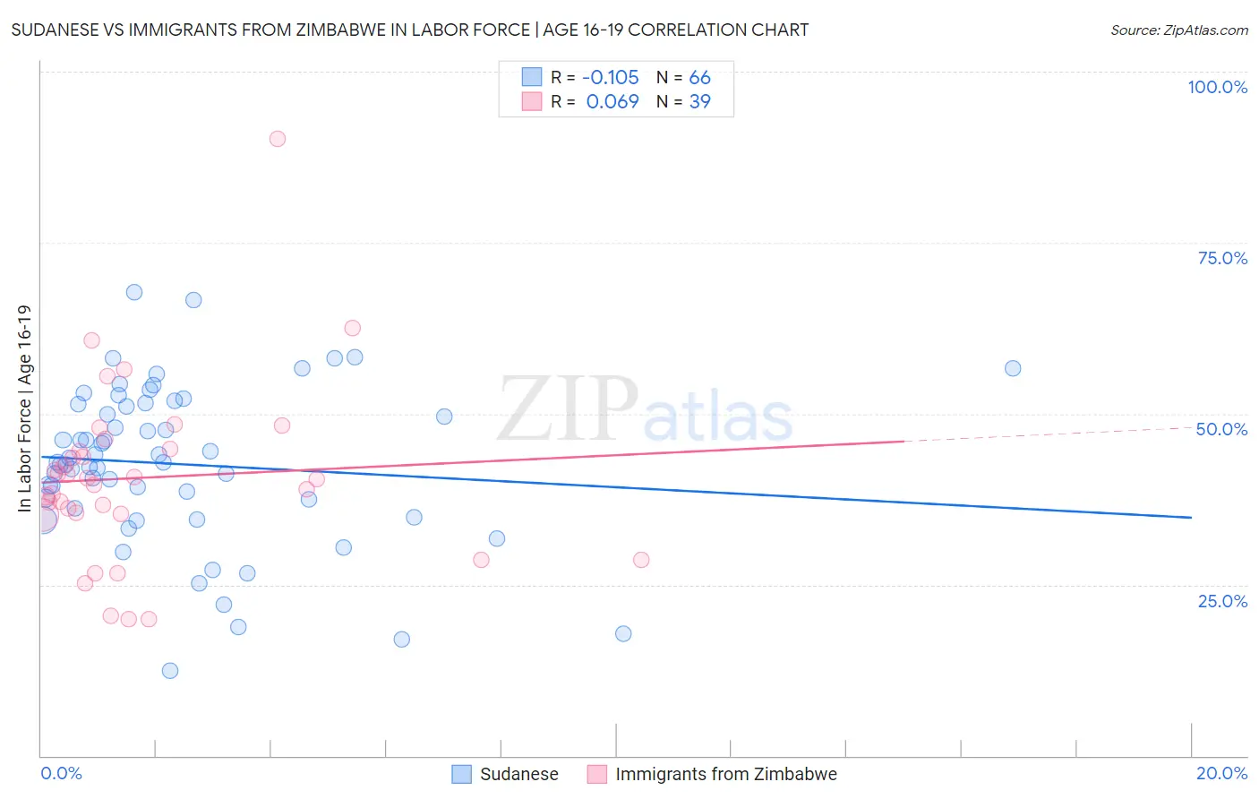 Sudanese vs Immigrants from Zimbabwe In Labor Force | Age 16-19