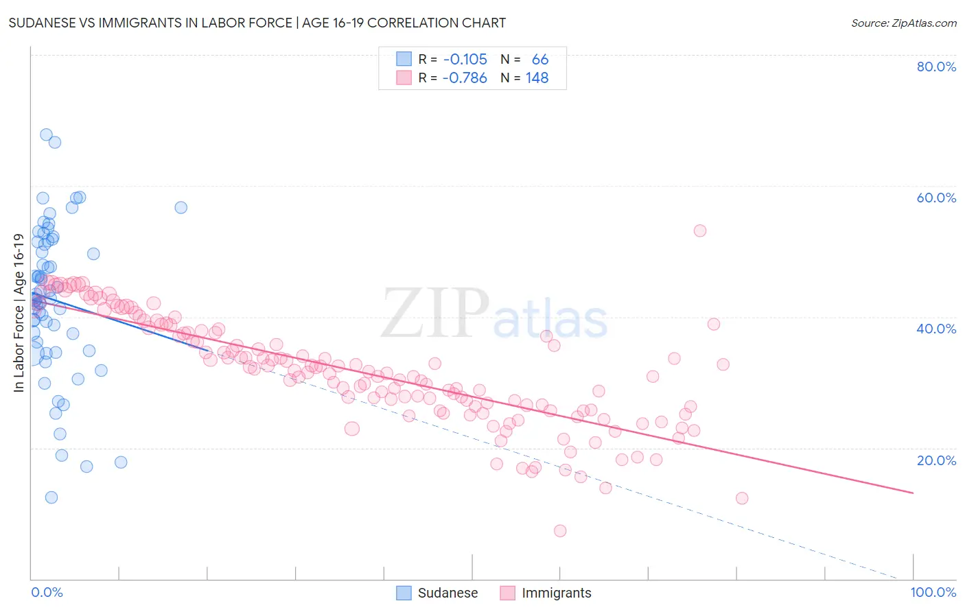 Sudanese vs Immigrants In Labor Force | Age 16-19