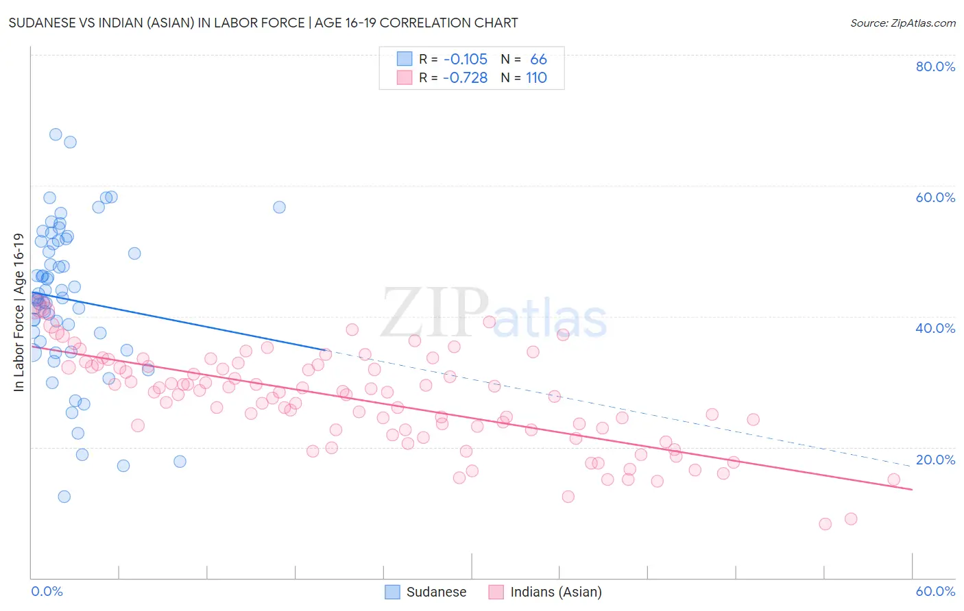 Sudanese vs Indian (Asian) In Labor Force | Age 16-19