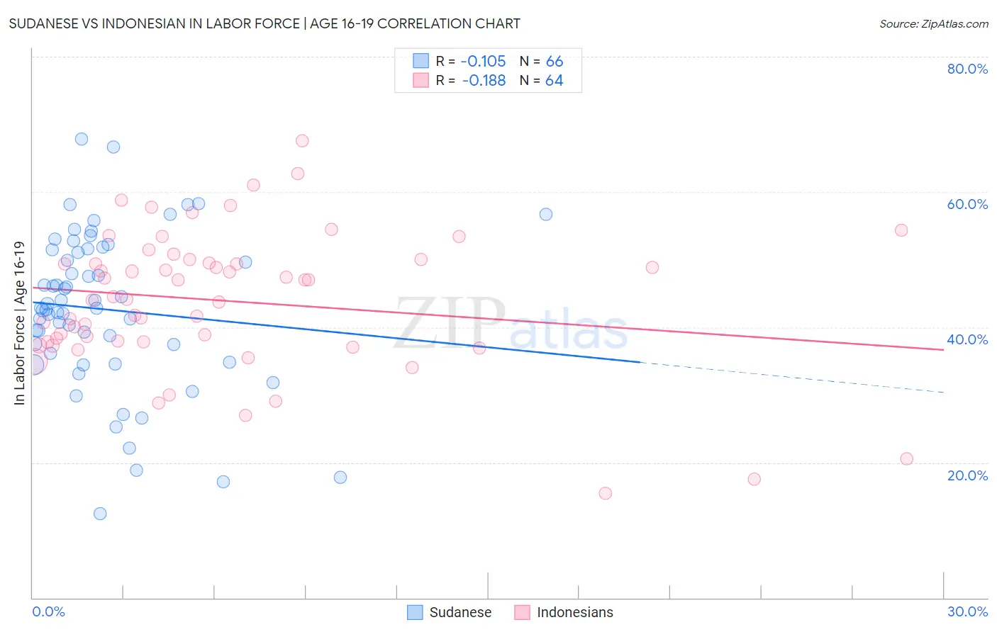 Sudanese vs Indonesian In Labor Force | Age 16-19
