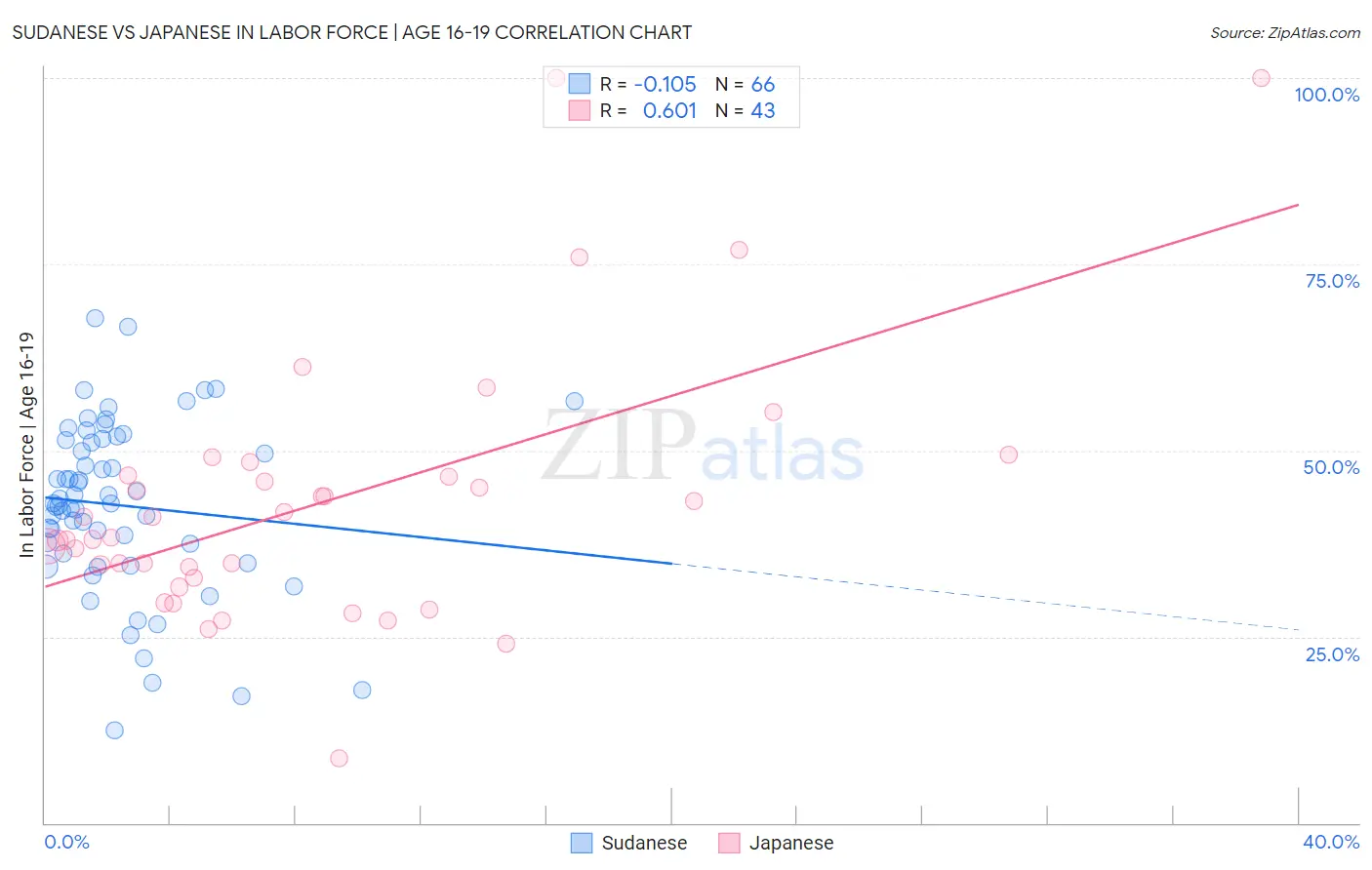 Sudanese vs Japanese In Labor Force | Age 16-19