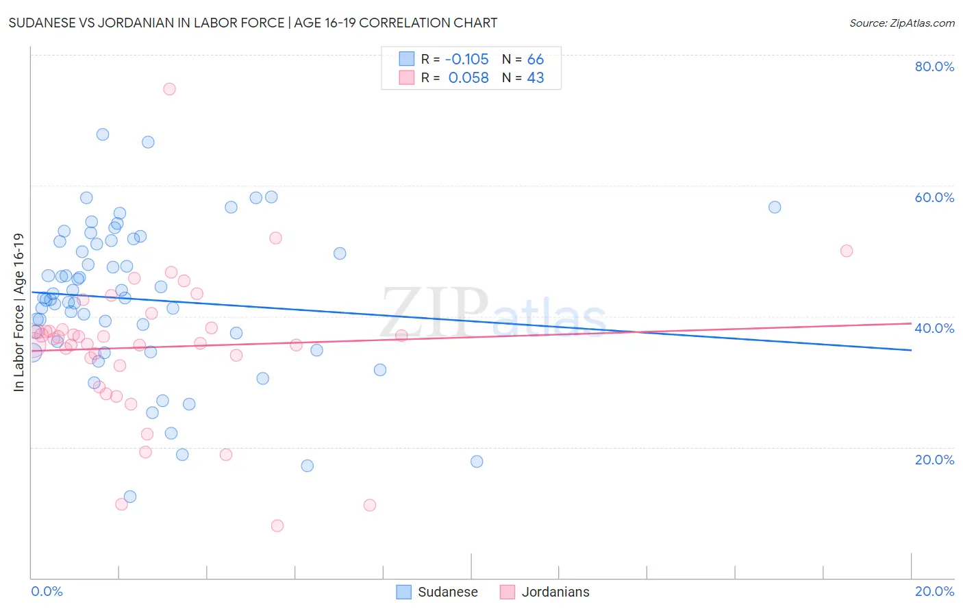 Sudanese vs Jordanian In Labor Force | Age 16-19