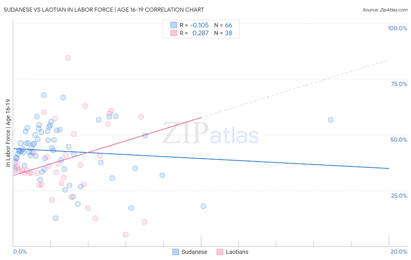 Sudanese vs Laotian In Labor Force | Age 16-19