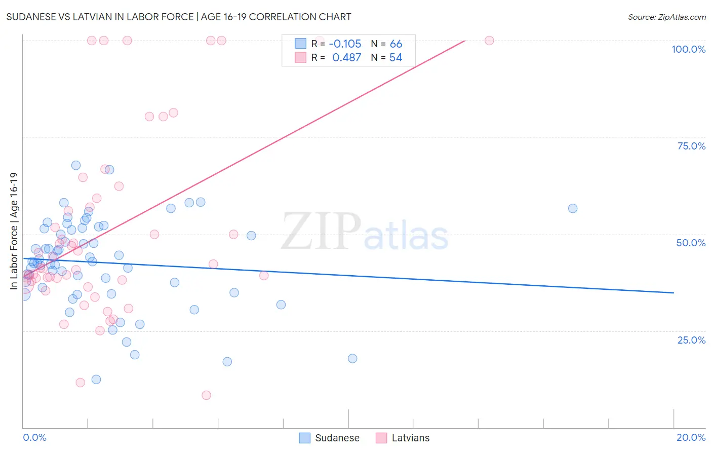 Sudanese vs Latvian In Labor Force | Age 16-19