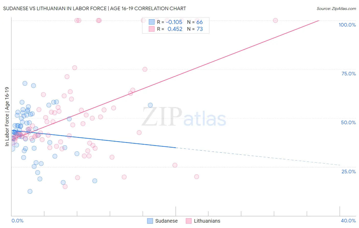 Sudanese vs Lithuanian In Labor Force | Age 16-19
