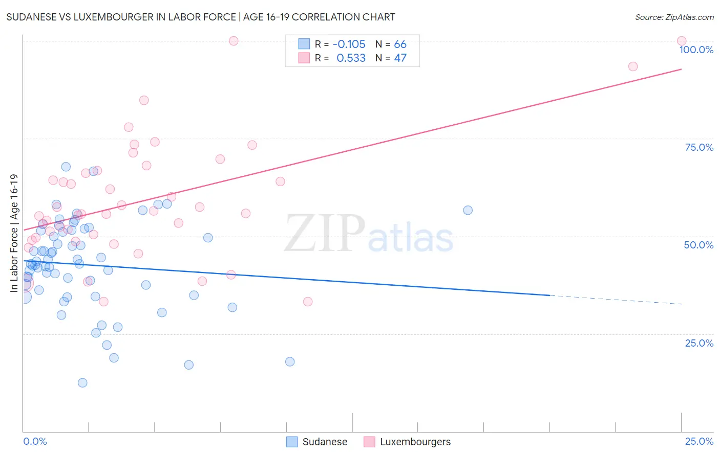 Sudanese vs Luxembourger In Labor Force | Age 16-19
