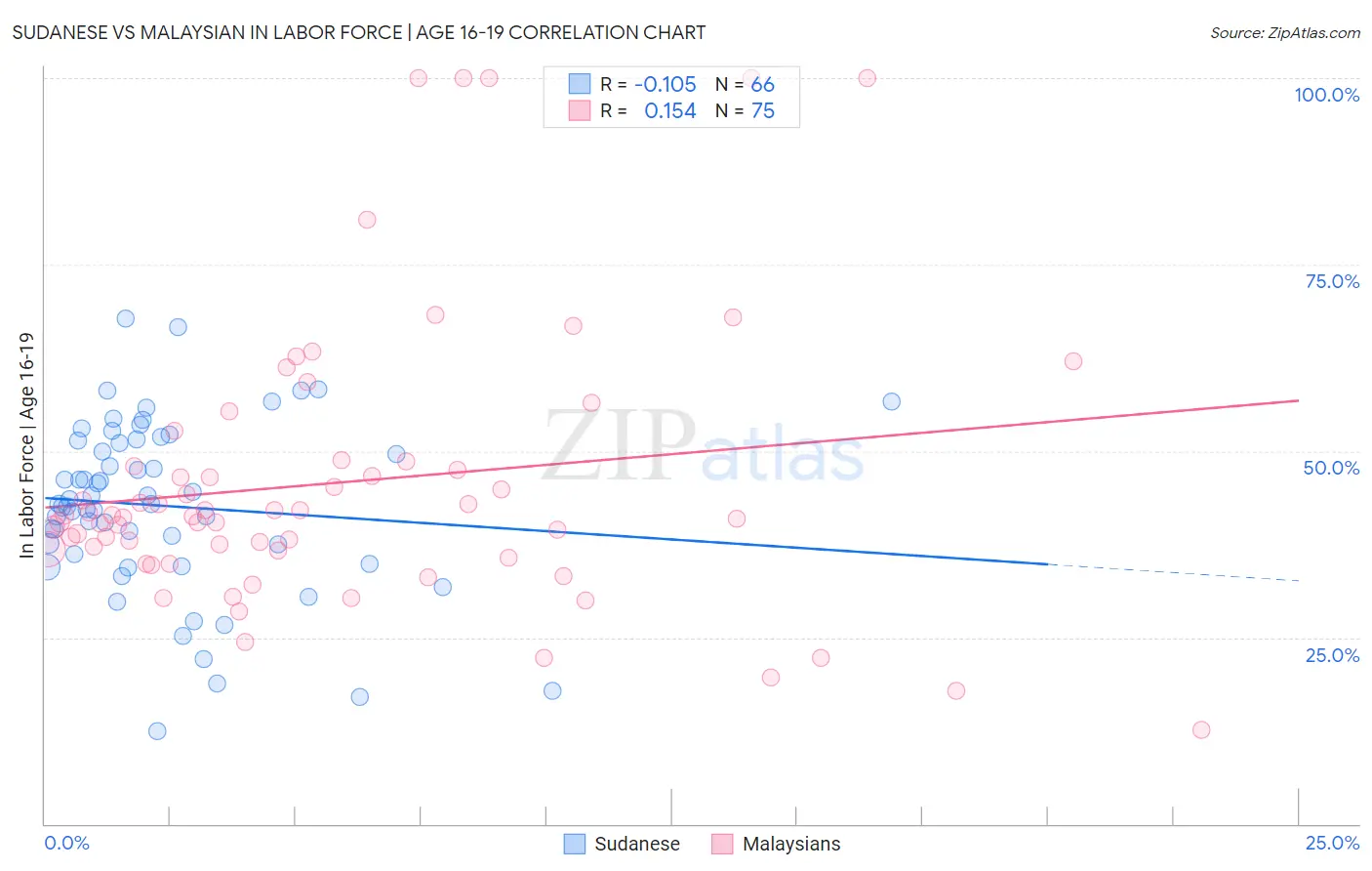Sudanese vs Malaysian In Labor Force | Age 16-19
