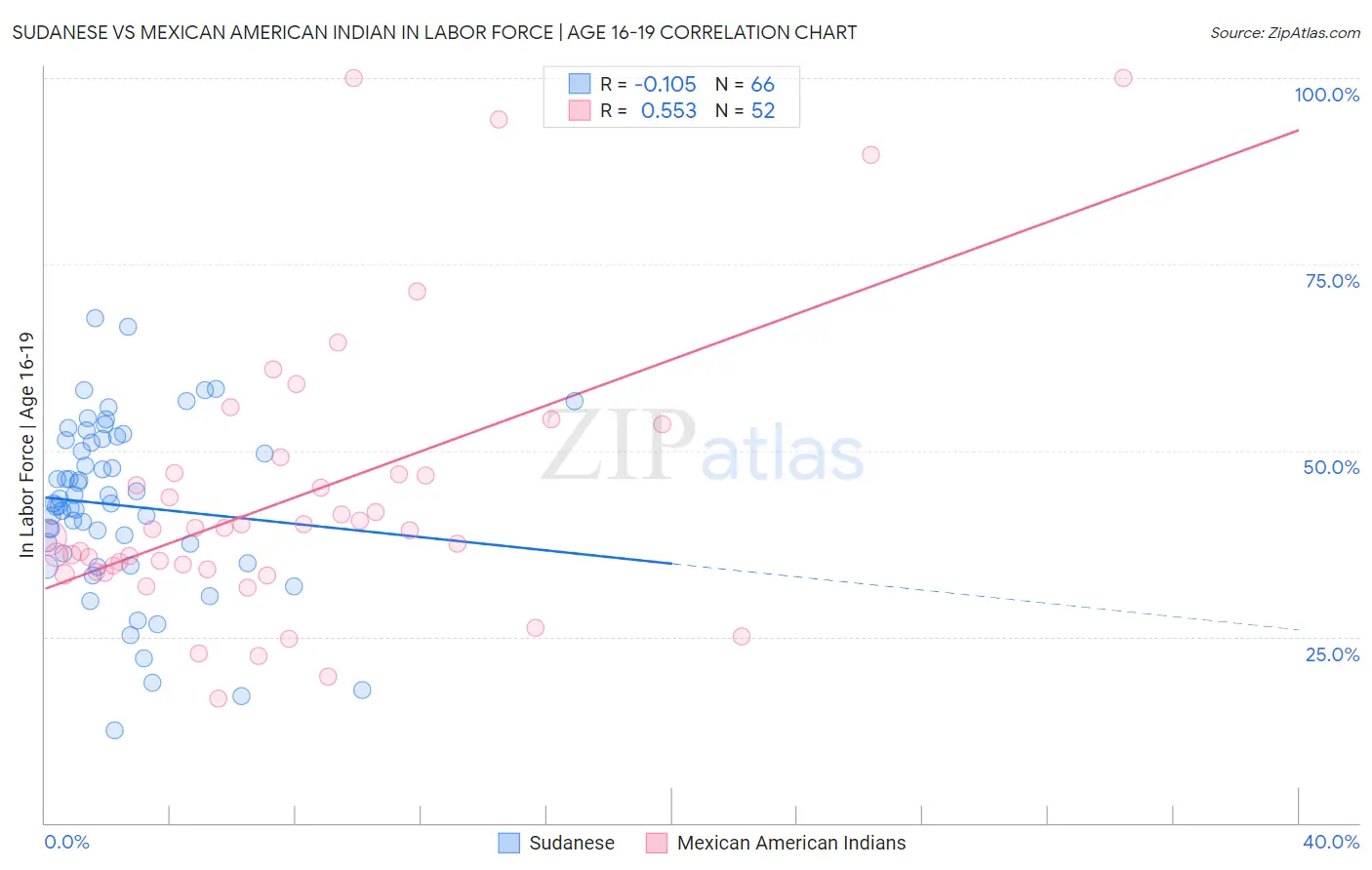 Sudanese vs Mexican American Indian In Labor Force | Age 16-19