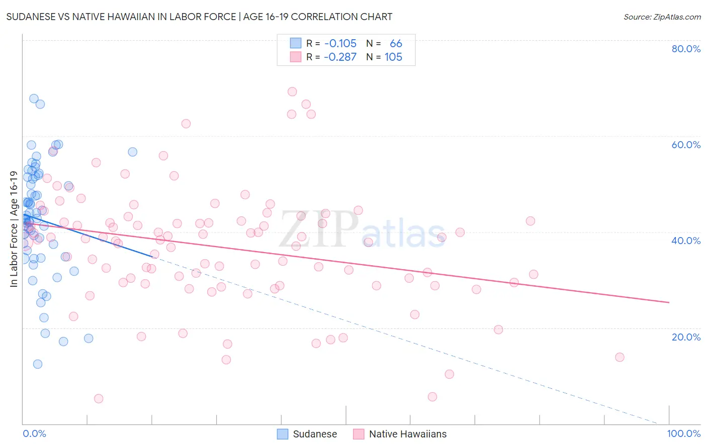 Sudanese vs Native Hawaiian In Labor Force | Age 16-19
