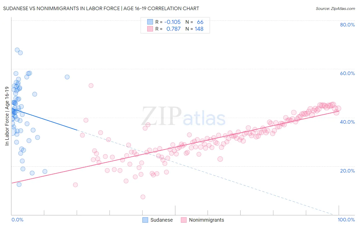 Sudanese vs Nonimmigrants In Labor Force | Age 16-19