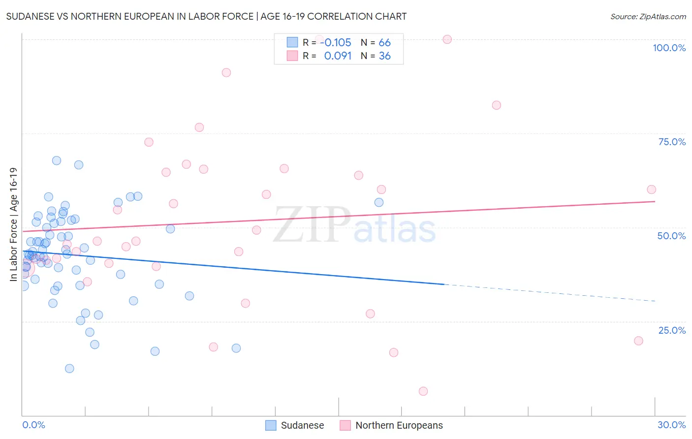 Sudanese vs Northern European In Labor Force | Age 16-19