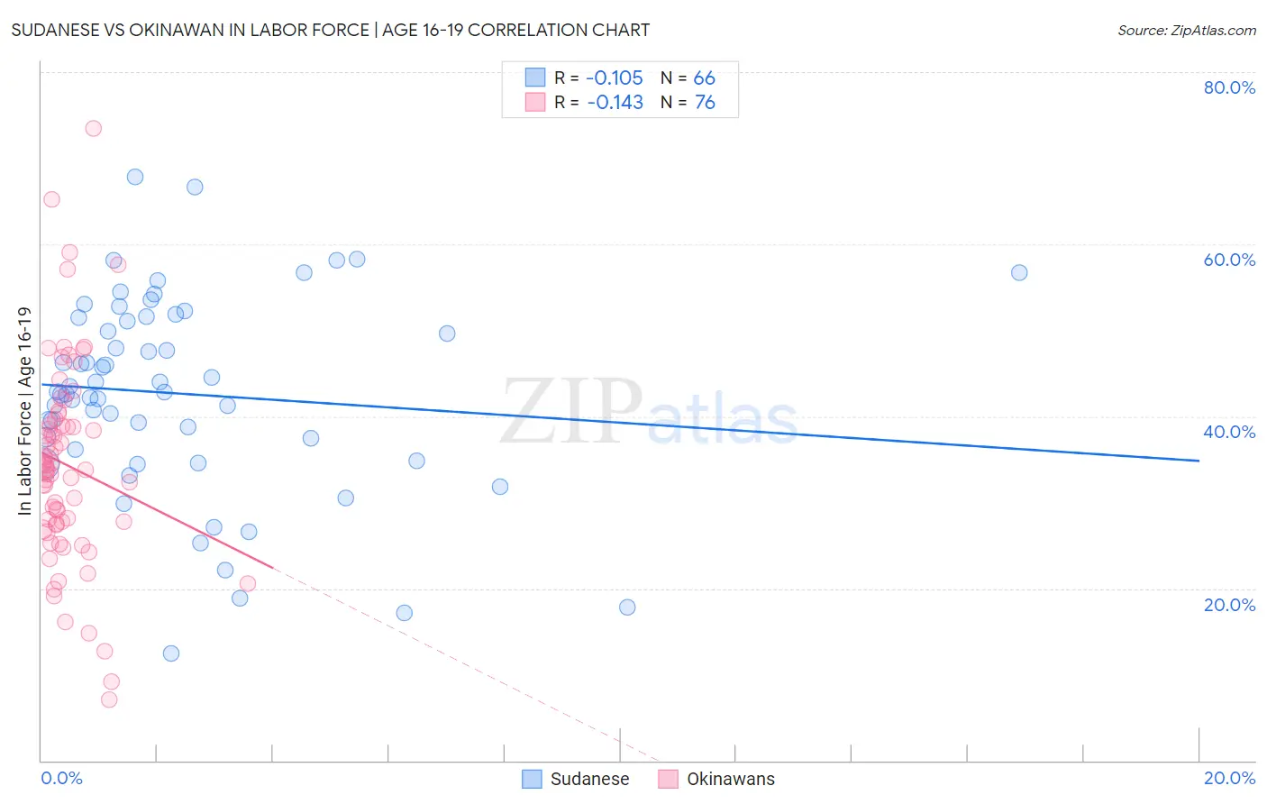 Sudanese vs Okinawan In Labor Force | Age 16-19