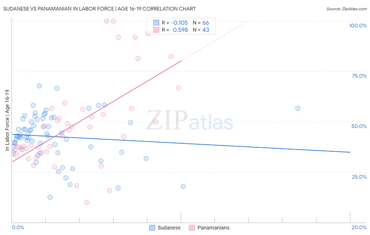 Sudanese vs Panamanian In Labor Force | Age 16-19