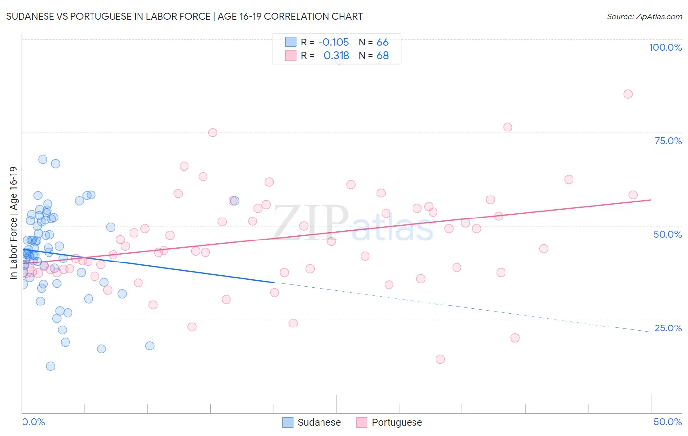 Sudanese vs Portuguese In Labor Force | Age 16-19