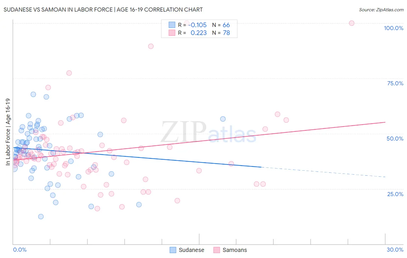 Sudanese vs Samoan In Labor Force | Age 16-19