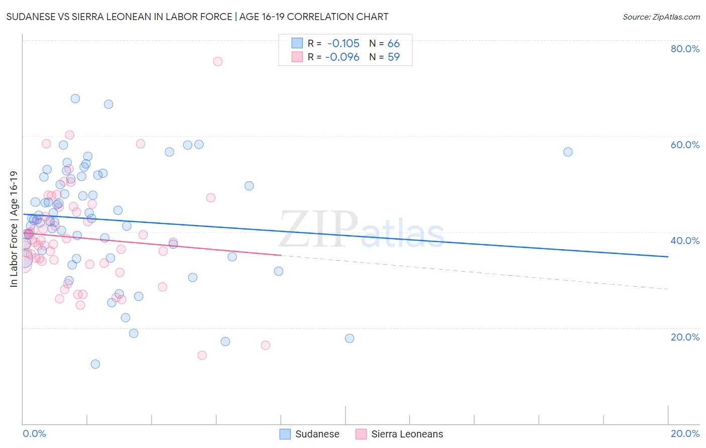 Sudanese vs Sierra Leonean In Labor Force | Age 16-19