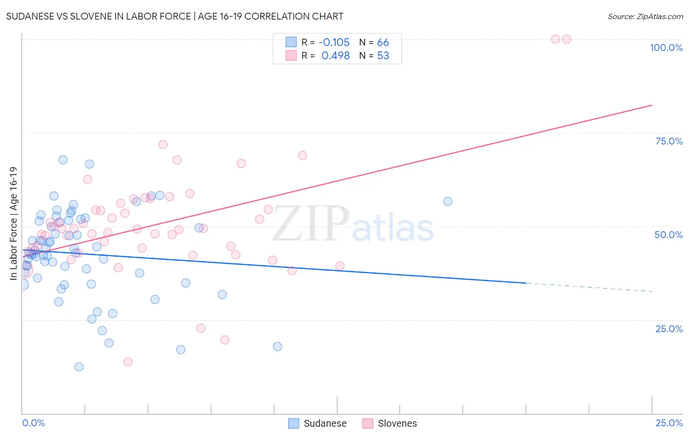 Sudanese vs Slovene In Labor Force | Age 16-19