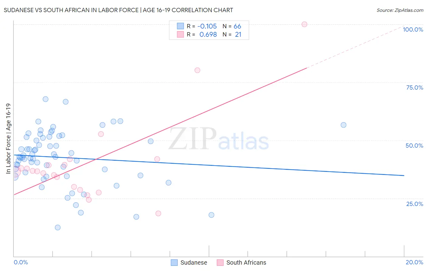 Sudanese vs South African In Labor Force | Age 16-19