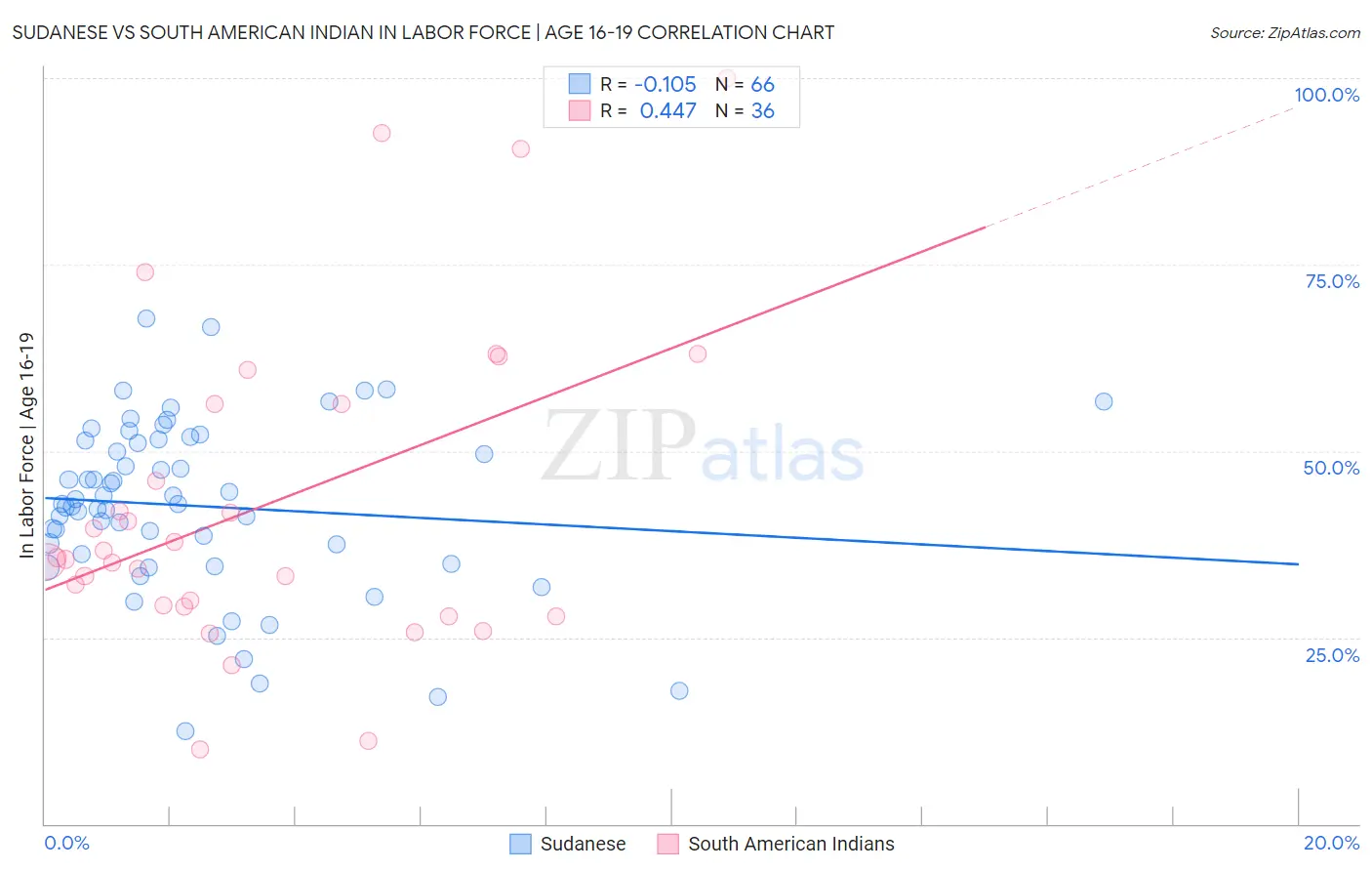 Sudanese vs South American Indian In Labor Force | Age 16-19