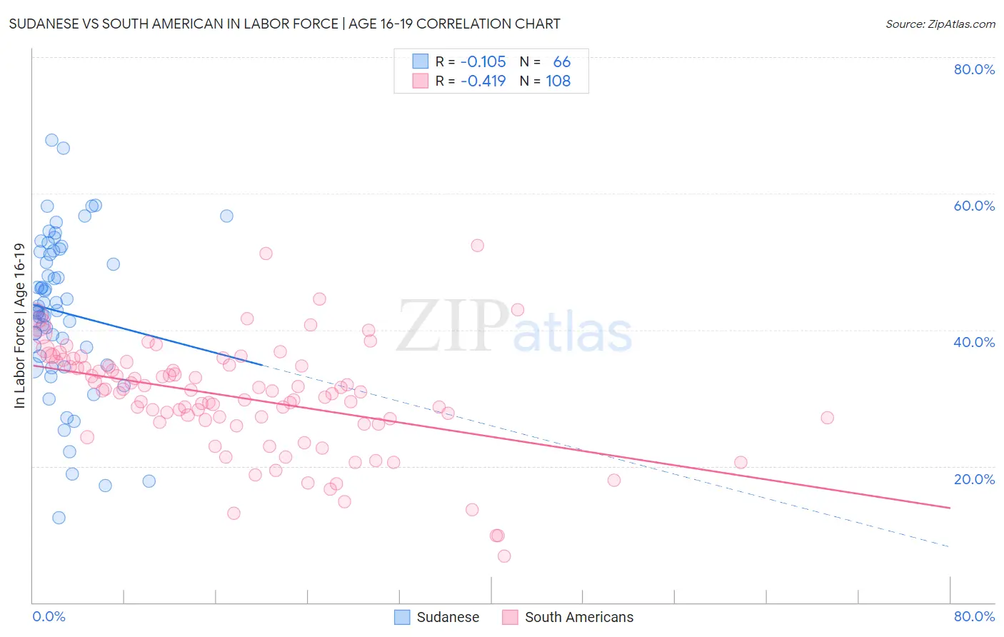 Sudanese vs South American In Labor Force | Age 16-19