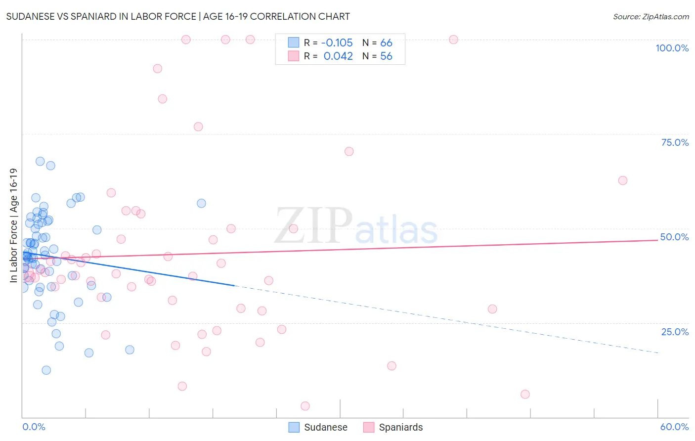 Sudanese vs Spaniard In Labor Force | Age 16-19