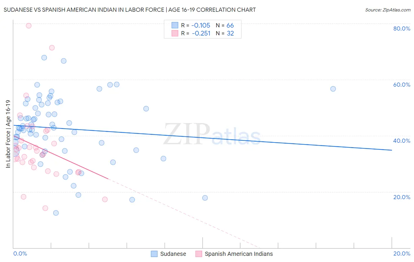 Sudanese vs Spanish American Indian In Labor Force | Age 16-19