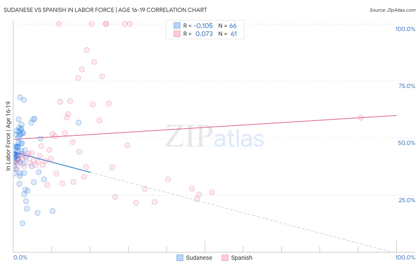 Sudanese vs Spanish In Labor Force | Age 16-19