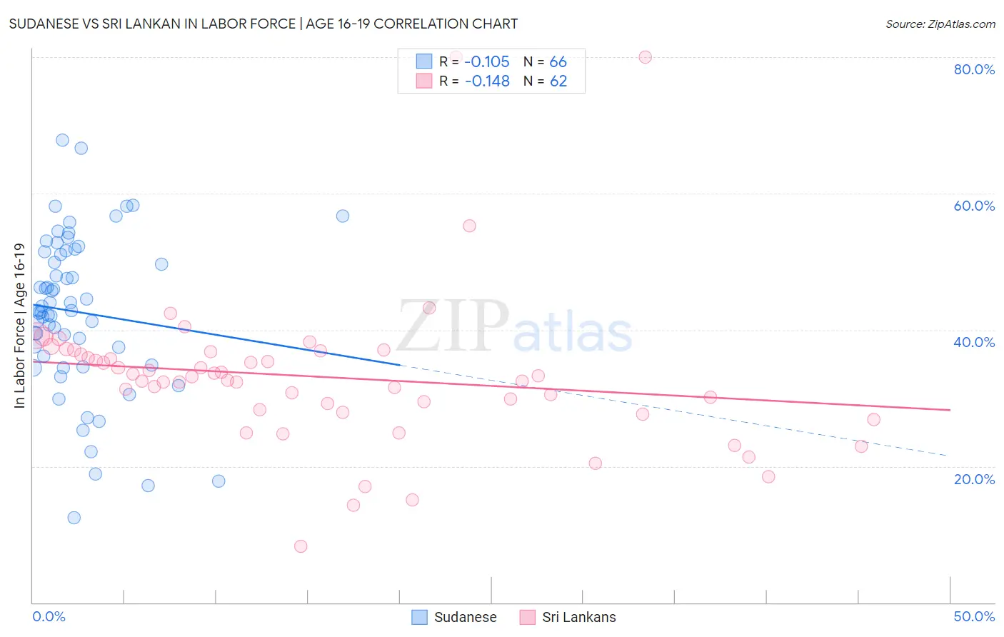 Sudanese vs Sri Lankan In Labor Force | Age 16-19