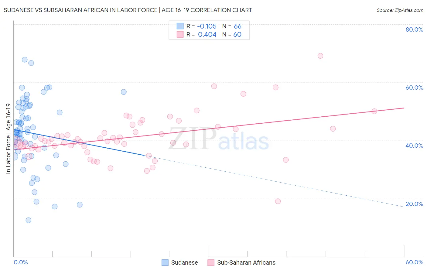 Sudanese vs Subsaharan African In Labor Force | Age 16-19