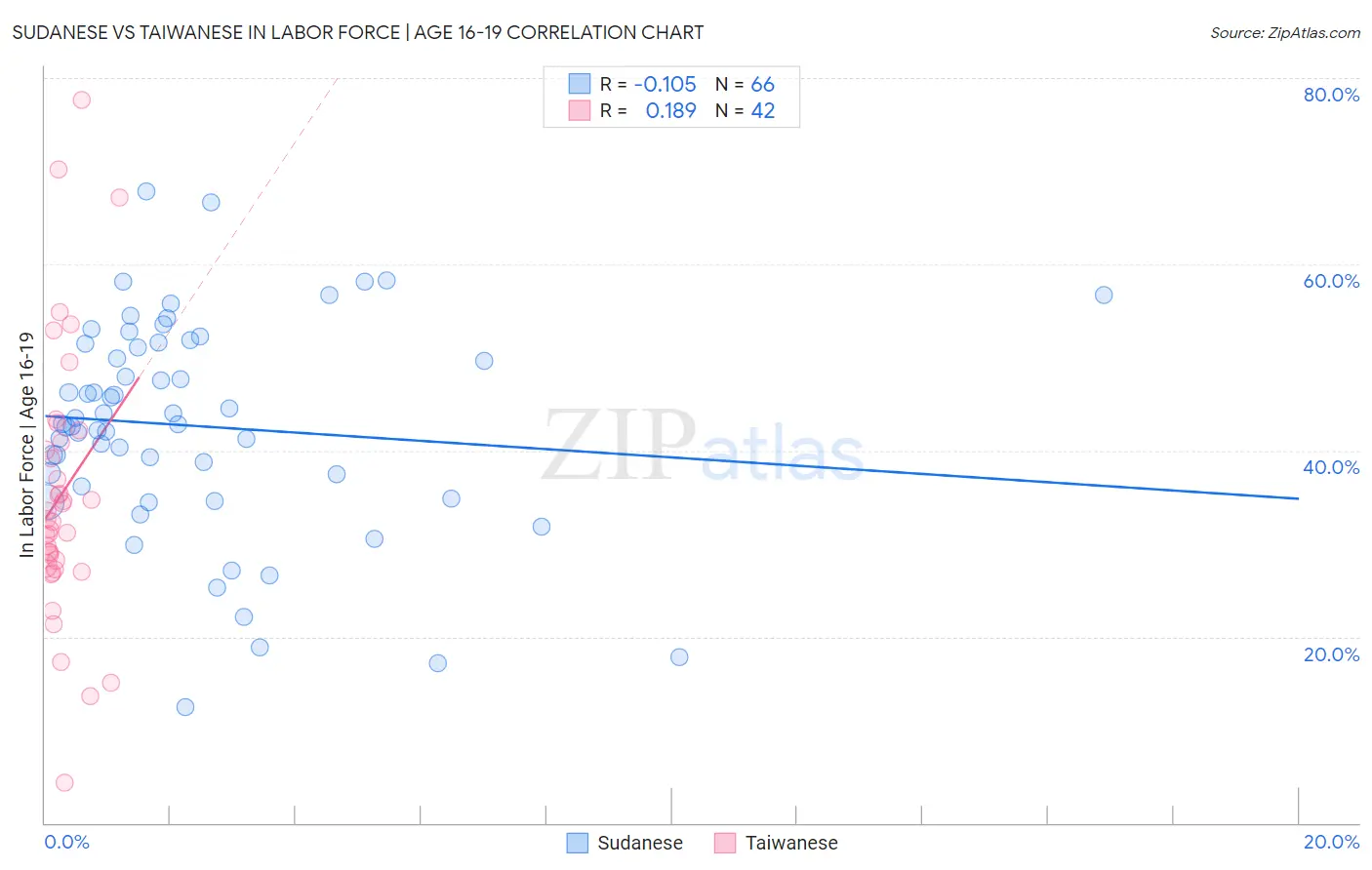 Sudanese vs Taiwanese In Labor Force | Age 16-19