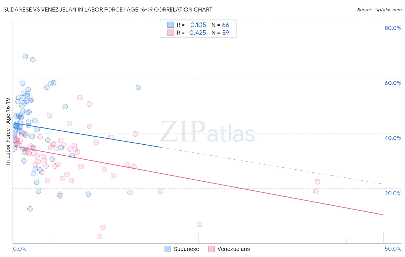 Sudanese vs Venezuelan In Labor Force | Age 16-19